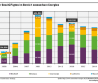 Grafik zeigt die Entwicklung der Jobs bei erneuerbaren Energien.