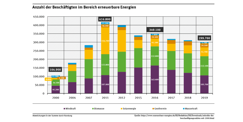 Grafik zeigt die Entwicklung der Jobs bei erneuerbaren Energien.