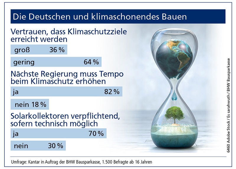 Zu sehen ist eine Grafik, die die Ergebnisse der Umfrage der BHW Bausparkasse zum Klimaschutz beim Bauen ausbereitet.