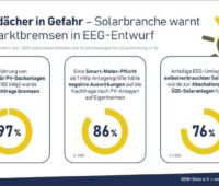 Eien Grafik bereitet in drei darstellungen die negativen erwartungen der Branche beim aktuellen EEG-Entwurf auf.