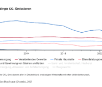 Grafik beschreibt rückläufige Entwicklung energiebedinger CO2-Emissionen in Deutschland.