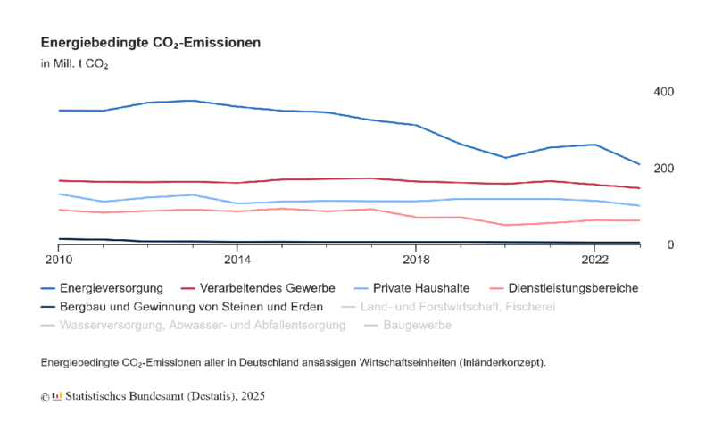 Grafik beschreibt rückläufige Entwicklung energiebedinger CO2-Emissionen in Deutschland.