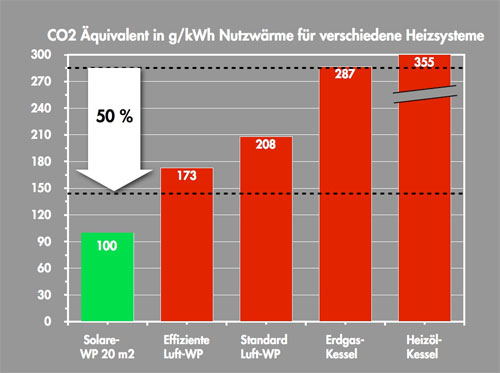 Das Bild zeigt eine Grafik, die den Kohlendioxidaustsoß von solaren Wärmepumpen mit anderen Heizungen vergleicht.