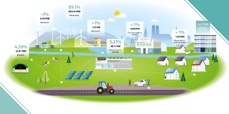 Zu sehen ist eine Grafik, die das coneva Energiemanagement symbolisiert.