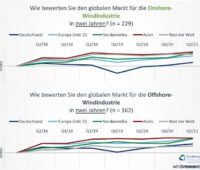 Grafik zu Trends in der Windenergie