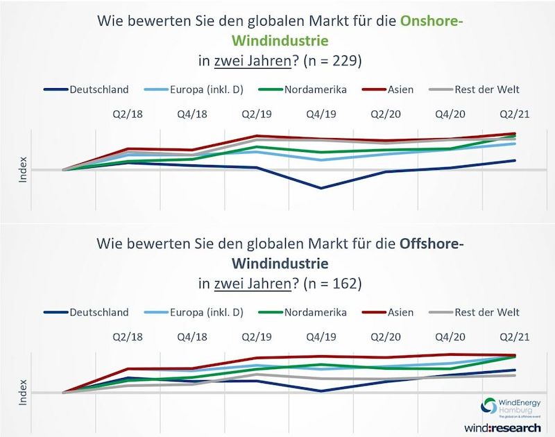 Grafik zu Trends in der Windenergie