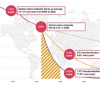 Grafik zeigt den bisherigen und den nötigen Verlauf der Dekarbonisierung der Wirtschaft.