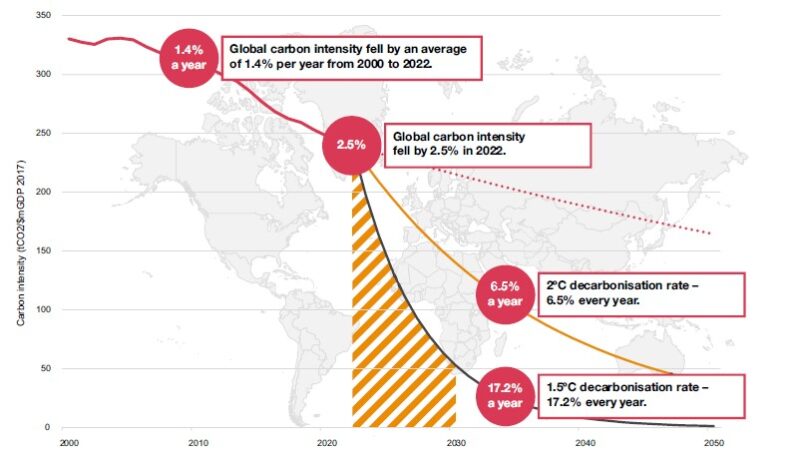 Grafik zeigt den bisherigen und den nötigen Verlauf der Dekarbonisierung der Wirtschaft.