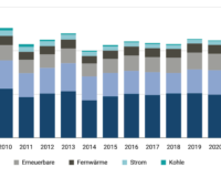 Balkendiagramm in blau-grau-Tönen zeigt Endenergie-Träger für Gebäude seit 2008 bis 2022.