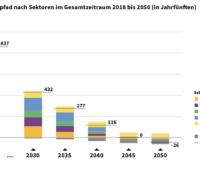 Säulendiagramm zeigt den Weg zur Klimaneutralität von 2018 bis 2045