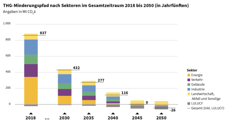 Säulendiagramm zeigt den Weg zur Klimaneutralität von 2018 bis 2045