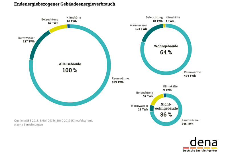 Tortendiagramme zeigen die Aufteilung der Energieverbräuche im Gebäude. - Wärmewende wäre entscheident.