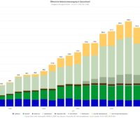 Im Bild eine Grafik der öffentlichen Netto-Stromerzeugung aus erneuerbaren Quellen vom Jahr 2002 bis 2024.