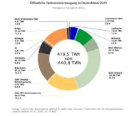 Tortendiagramm Zeigt Anteile verschiedener Energieträger an der Nettostromerzeugung 2025