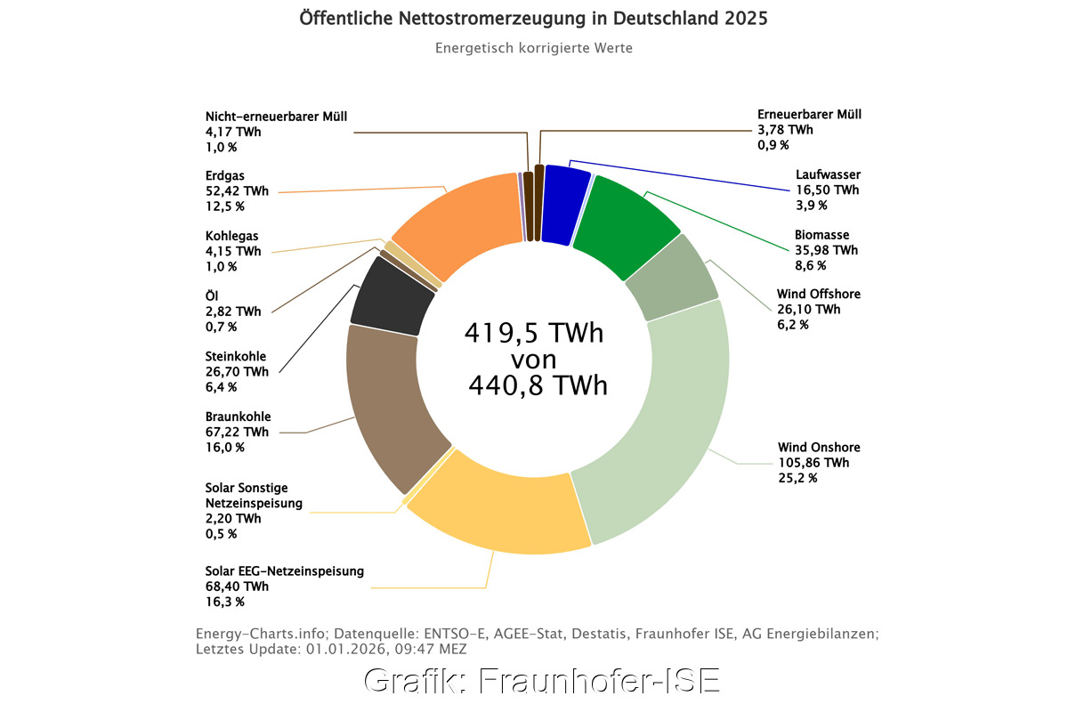 Tortendiagramm zeigt die Anteile verschiedener Energieträger an der Nettostromerzeugung 2025.
