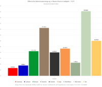 Balkendiagramm zeigt die Anteile erneuerbarer Energien an der Nettostromerzeugung im ersten Halbjahr 2023.