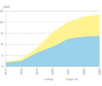 Branchenthema PPA: Die grafik zeigt die Entwicklung bis 2023.