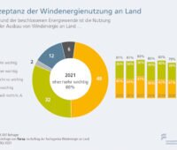 Kreisdiagramm zeigt Umfrage-Ergebnisse der FA Wind zur Akzeptanz von Windenergie an Land. Säulendiagramm zeigt Verlauf der Umfrage seit 2015.