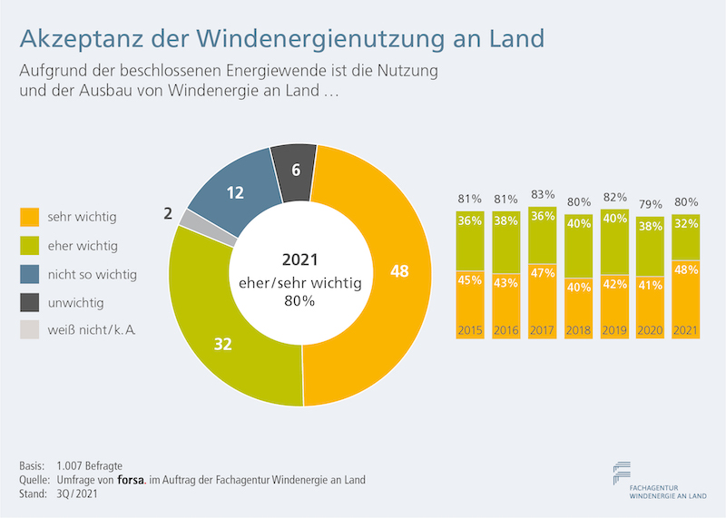 Kreisdiagramm zeigt Umfrage-Ergebnisse der FA Wind zur Akzeptanz von Windenergie an Land. Säulendiagramm zeigt Verlauf der Umfrage seit 2015.
