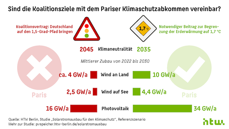 Grafik zum Photovoltaik-Zubau aus der Studie der HTW Berlin