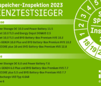 Grafik zeigt die Sieger der Stromspeicher-Inspektion 2023.