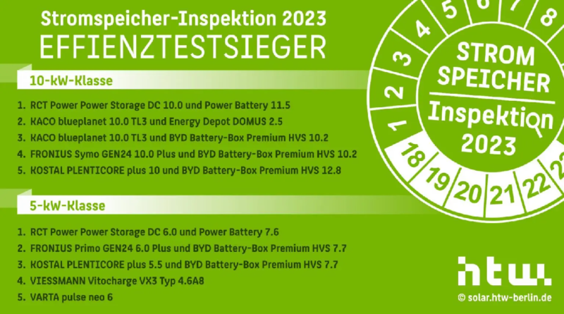 Grafik zeigt die Sieger der Stromspeicher-Inspektion 2023.