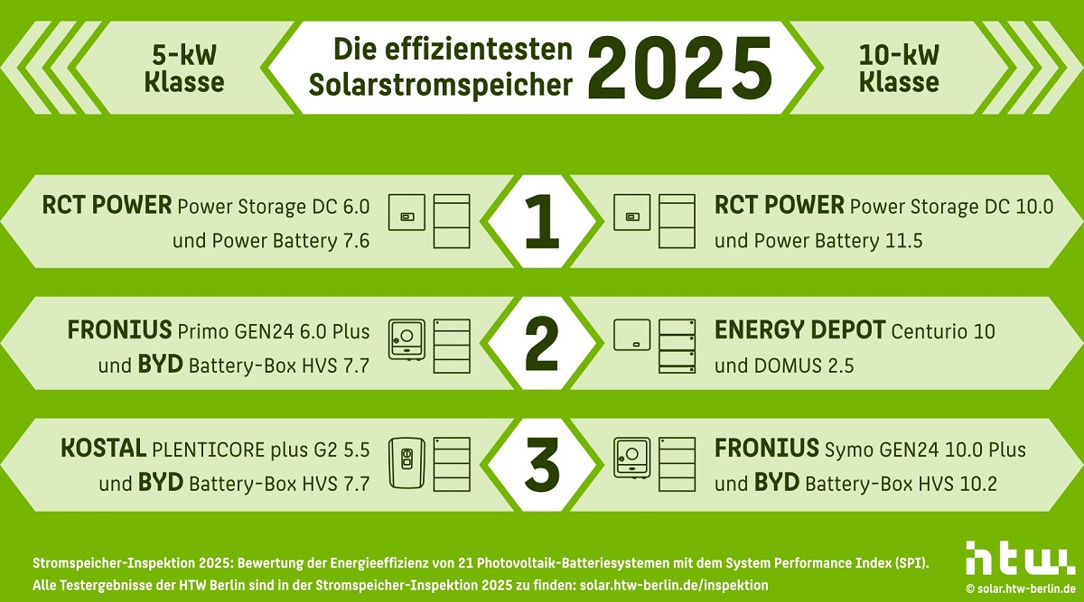  Stromspeicher-Inspektion 2025: Neue Wirkungsgradrekorde von Kostal und Motiv 