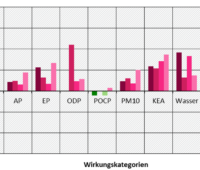 Zu sehen ist eine Grafik, die die Umweltbelastungen vom PtX-Brennstoff dem synthetischem Diesel mit denen von fossilem Diesel vergleicht.