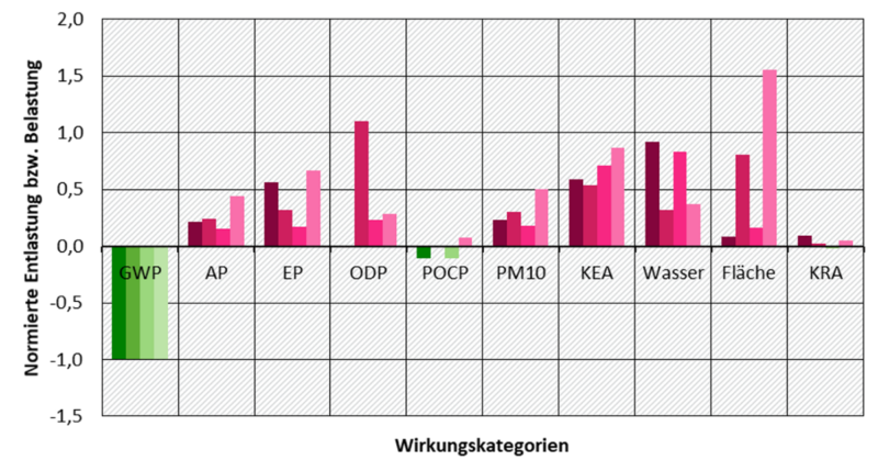 Zu sehen ist eine Grafik, die die Umweltbelastungen vom PtX-Brennstoff dem synthetischem Diesel mit denen von fossilem Diesel vergleicht.