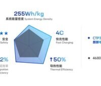 Zu sehen ist ein Schema, das die Eigenschaften der CTP 3.0-Batterie Qilin von CATL zeigen soll.