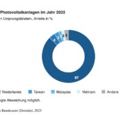 Ein blaues Ring-Diagramm zeigt die Länder, aus denen der Import von Photovoltaik-Modulen nach Deutschland stattfindet.