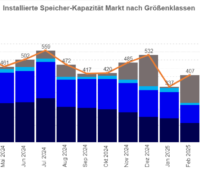 Grafik zeigt abnehmende Entwicklung beim Zubau der Speicherkapazitäten in Deutschland im Jahresverlauf.