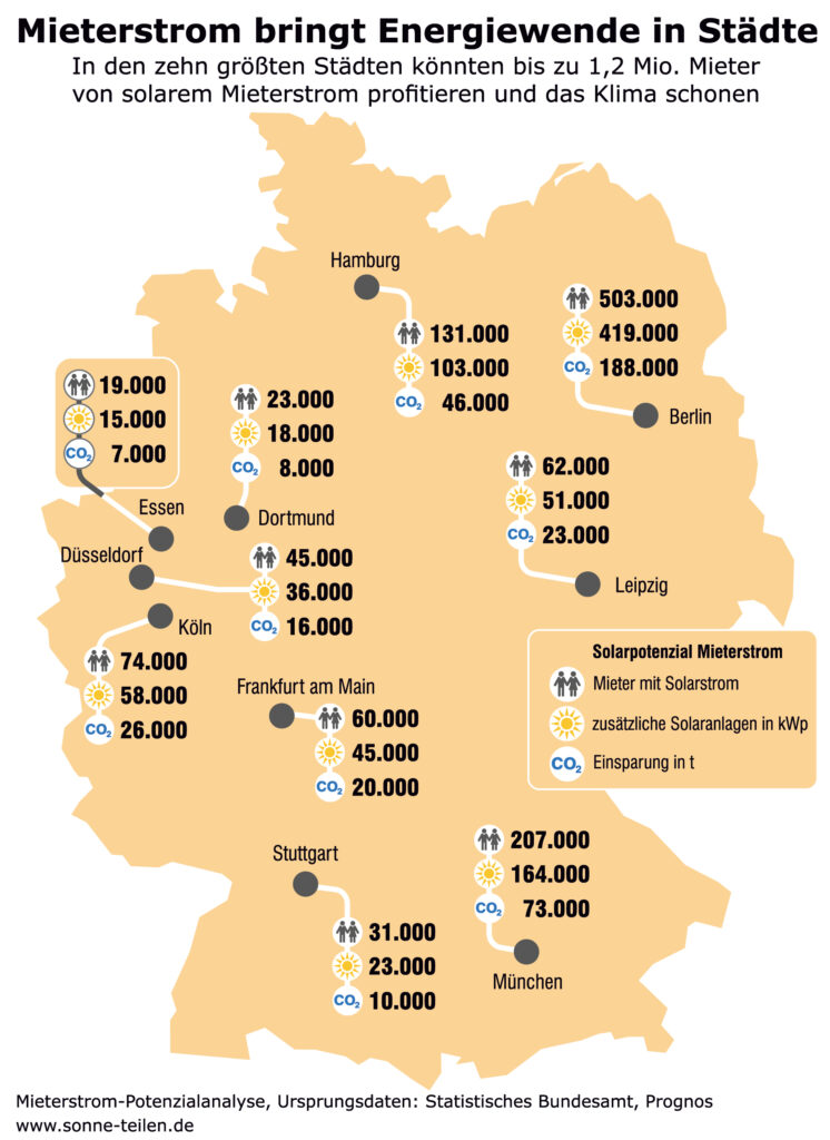 Potenzial von Mieterstrom-Modellen in Deutschland