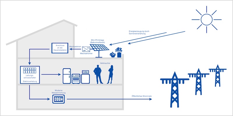 Grafik eines Hauses mit Mini-PV-Gerät