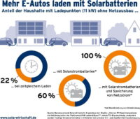 Eine Grafik zeigt den Anteil der Haushalte mit Ladepunkten in Deutschland