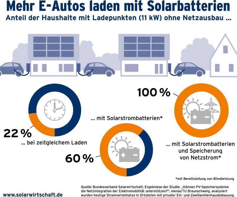 Eine Grafik zeigt den Anteil der Haushalte mit Ladepunkten in Deutschland