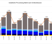 Die Grafik zeit die installierte Pv-Leistung Markt nach Größenklassen über den Zeitraum April 2025 bis April 2026 in einem Säulendiagramm mit unterschiedlichen Farben.