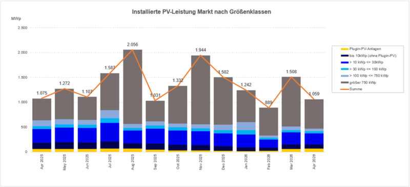 Die Grafik zeit die installierte Pv-Leistung Markt nach Größenklassen über den Zeitraum April 2025 bis April 2026 in einem Säulendiagramm mit unterschiedlichen Farben.