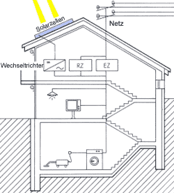 Schematische Darstellung:  netzgekoppelte Phototvoltaikanlagen