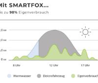 Grafik zeigt, wie sich mit SmartFox bis zu 98 Prozent des erzeugten Solarstroms auch zum Eigenbedarf nutzen lässt.