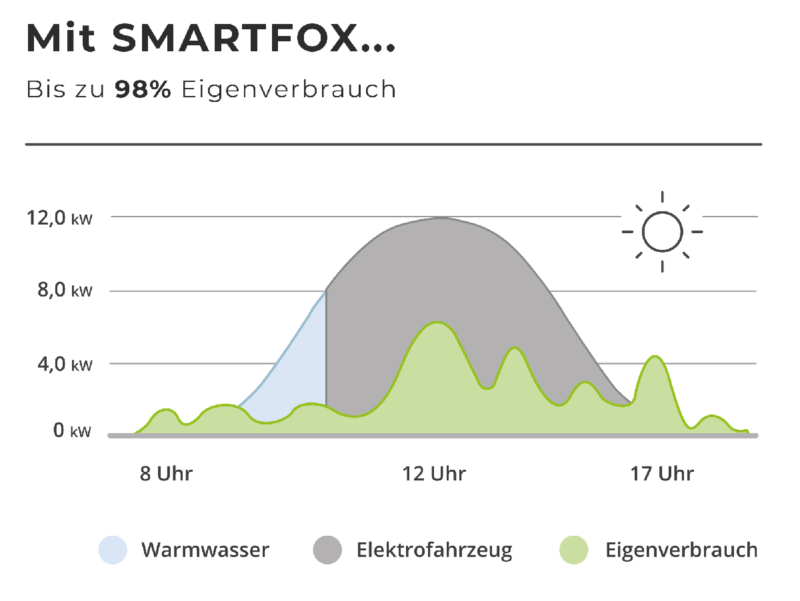 Grafik zeigt, wie sich mit SmartFox bis zu 98 Prozent des erzeugten Solarstroms auch zum Eigenbedarf nutzen lässt.