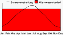 Grafische Darstellung des Bedarfes an Warmwasser und die Solareinstrahlung im Jahresverlauf.