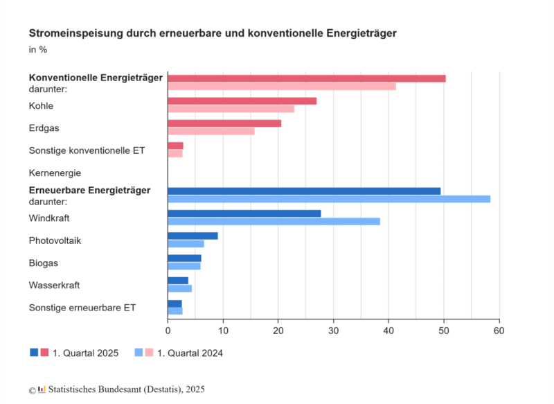Balkendiagramm zeigt Anteil der Energieträger an inländischer Stromerzeugung im Q1 2024 und 2025.