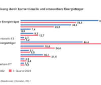 Grafik zeigt die Anteile einzelner Stromquellen an der Erzeugung in Deutschland im 3. Quartal 2023