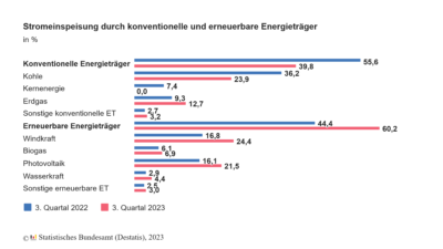 Grafik zeigt die Anteile einzelner Stromquellen an der Erzeugung in Deutschland im 3. Quartal 2023