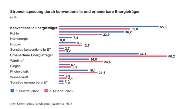 Grafik zeigt die Anteile einzelner Stromquellen an der Erzeugung in Deutschland im 3. Quartal 2023