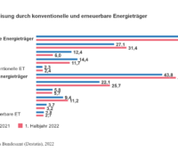 Grafik zeigt die Anteile verschiedener Energieträger an der Stromerzeugung