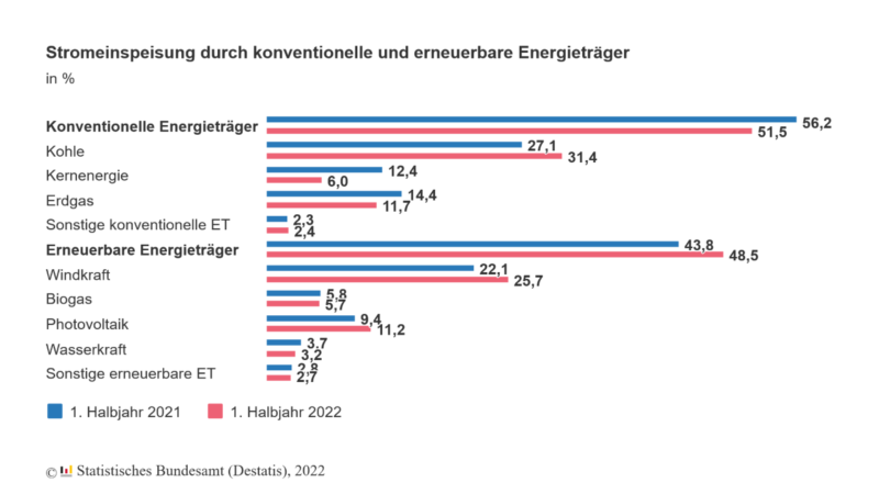 Grafik zeigt die Anteile verschiedener Energieträger an der Stromerzeugung