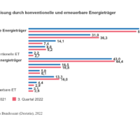 Grafik zeigte Anteile der einzelnen Stromquellen am Mix in Deutschland.