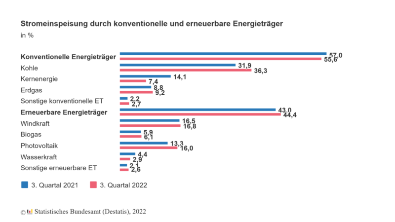 Grafik zeigte Anteile der einzelnen Stromquellen am Mix in Deutschland.